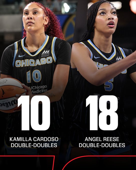 天空是本赛季联盟唯一有多名球员打出10+次两双的球队